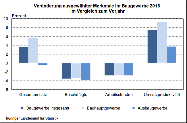 Veränderung ausgewählter Merkmale im Baugewerbe 2016 im Vergleich zum Vorjahr (Foto: Thüringer Landesamt für Statistik)
