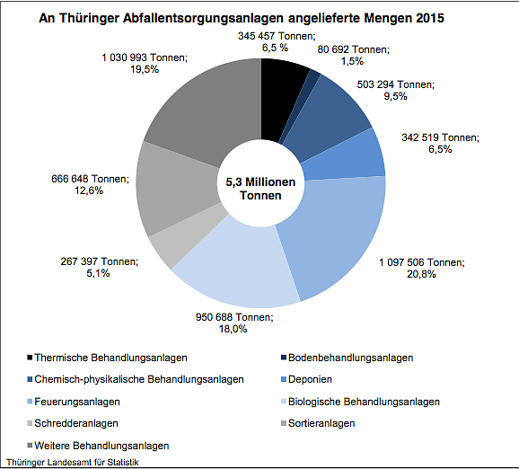 An Thüringer Abfallentsorgungsanlagen angelieferte Mengen 2015 (Foto: Thüringer Landesamt für Statistik)