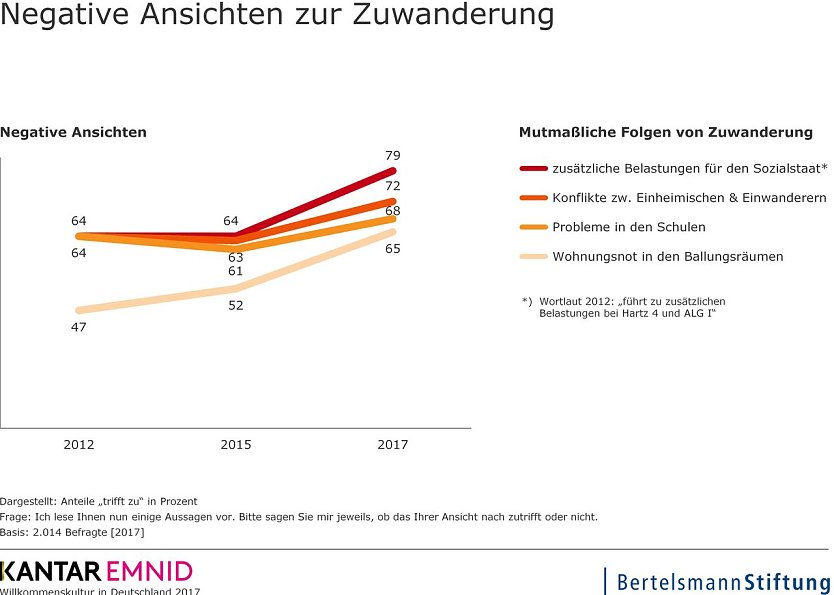 Grafik (Foto: Bertelsmann-Stiftung)