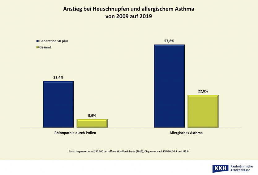 Anstieg bei Heuschnupfen und allergischem Asthma (Foto: Kaufmännische Krankenkasse KKH)