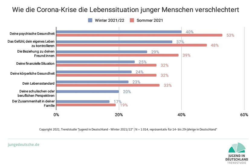 Grafik (Foto: Jugend in Deutschland Trendstudie)
