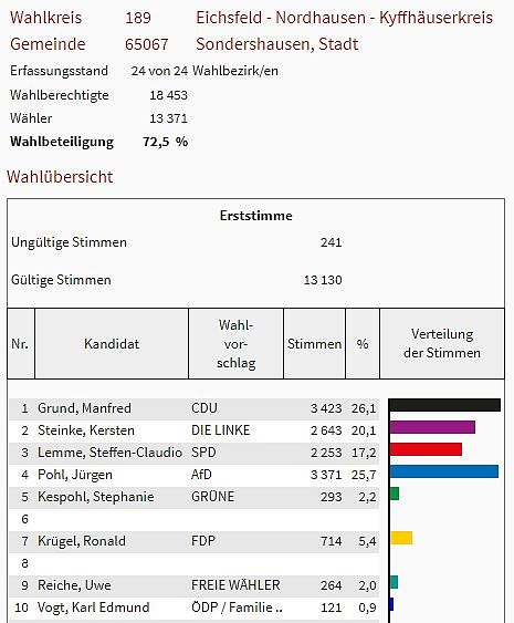 Bild: So hat man im Kreis gew&auml;hlt