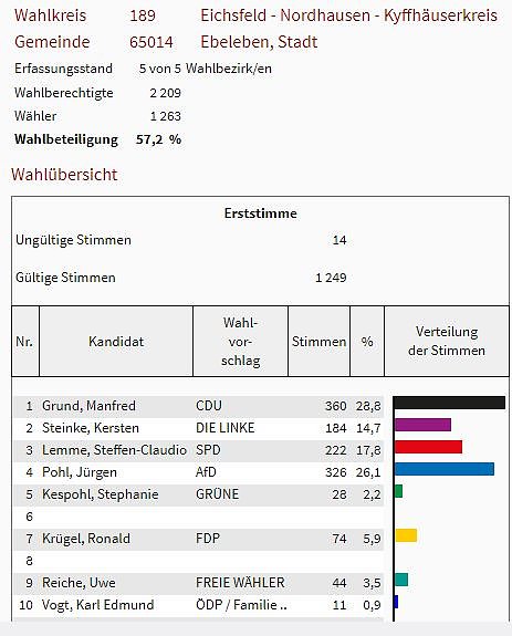Bild: So hat man im Kreis gew&auml;hlt