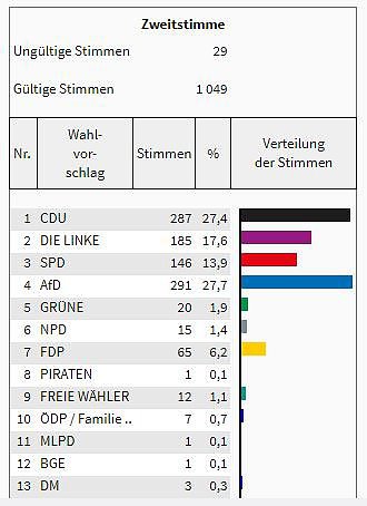 Bild: So hat man im Kreis gew&auml;hlt