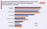 DAK-Gesundheitsreport 2011 (Foto: DAK)