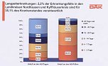 DAK-Gesundheitsreport 2011 (Foto: DAK)