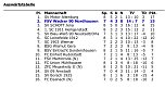 Die drei Tabellen (Foto: Dressler/Verkouter)