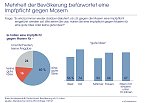 Grafik (Foto: IfD Allensbach)