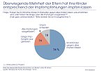Grafik (Foto: IfD Allensbach)