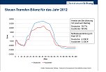 Grafik (Foto: Bertelsmann Stiftung / Zentrum f&uuml;r Europ&auml;ische Wirtschaftsforschung GmbH)