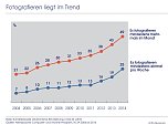 Grafik (Foto: IfD Allensbach)