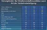 mehr Verletzte - weniger Getötete (Foto: PI Kyffhäuser) mehr Verletzte - weniger Getötete (Foto: PI Kyffhäuser)