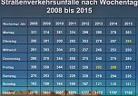 mehr Verletzte - weniger Getötete (Foto: PI Kyffhäuser) mehr Verletzte - weniger Getötete (Foto: PI Kyffhäuser)