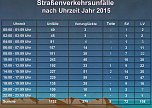 mehr Verletzte - weniger Getötete (Foto: PI Kyffhäuser) mehr Verletzte - weniger Getötete (Foto: PI Kyffhäuser)