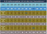 Verkehrsunfallstatistik f&uuml;r 2015 vorgestellt (2) (Foto: PI Kyffh&auml;user)