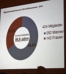 Rechenschaft der CDU Kyffh&auml;userkreis (Foto: Karl-Heinz Herrmann)