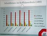 Fördermittel Turnhalle und Schulverweigerer (Foto: Landratsamt Kyffhäuserkreis) Fördermittel Turnhalle und Schulverweigerer (Foto: Landratsamt Kyffhäuserkreis)
