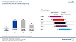 Grafik (Foto: infratest dimap, im Auftrag des MDR)
