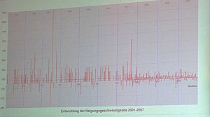 Neigungsgeschwindigkeit halbiert