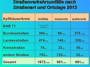 Verkehrsunfallstatistik f&uuml;r 2013 (1)