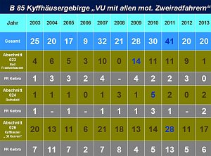 Verkehrsunfallstatistik f&uuml;r 2013 (1)