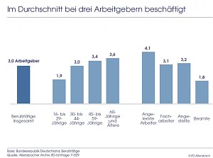 Grafik: Im Durchschnitt bei drei Arbeitgebern besch&auml;ftigt