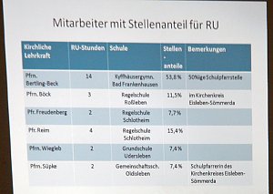 Schwerpunkt Evangelischer Religionsunterricht