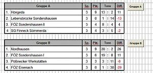 Fu&szlig;ballturnier der BRSG Kyffh&auml;user