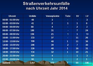 Verkehrsunfallstatistik f&uuml;r 2014 (1)