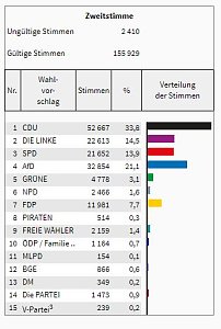 Vorl&auml;ufiges Endergebnis steht