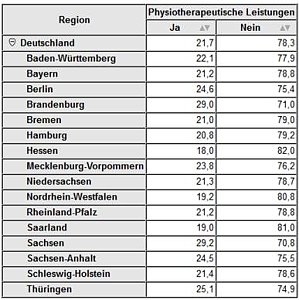 Jeder vierte Th&uuml;ringer erh&auml;lt Physiotherapie