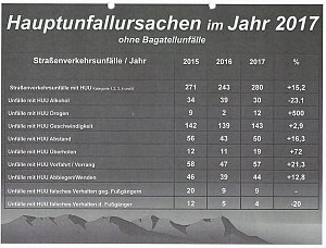 Verkehrsunfallstatistik f&uuml;r 2017