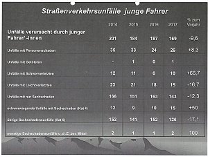 Verkehrsunfallstatistik f&uuml;r 2017