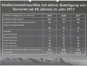 Verkehrsunfallstatistik f&uuml;r 2017