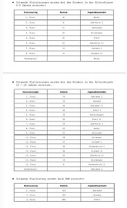 Ergebnisse vom Kreisausscheid der Jugendfeuerwehren