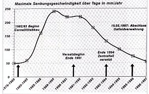 Keine Senkungserscheinungen