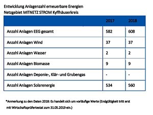 MITNETZ STROM investiert rund 1,4 Millionen Euro im Kyffh&auml;userkreis