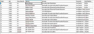 Komplette Ergebnisse Kreisfinale/ Kreisjugendspiele LA GS