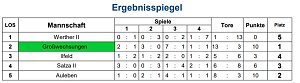 Endrundenteilnehmer stehen fest
