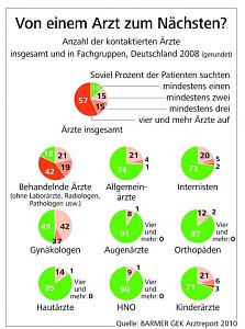 Die Statstiken