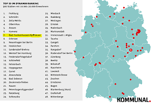 Besonders in den Bereichen Bev&ouml;lkerungsentwicklung, Entwicklung der Einkommen, Entwicklung der Einfamilienh&auml;user oder bei dem Anwuchs der Kinder und Jugendlichen an der Gesamtbev&ouml;lkerung in Bad Frankenhausen wei&szlig;t die Kurstadt &uuml;berdurchschnittliche positive Entwicklungen auf. Auch bei den Arbeitslosenzahlen wei&szlig;t Bad Frankenhausen eine erfreuliche Entwicklung gegen&uuml;ber anderen Kleinst&auml;dten auf.