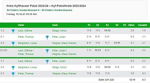 Kyffh&auml;userkreispokalfinale Tabelle