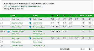 Kyffh&auml;userkreispokalfinale Tabelle