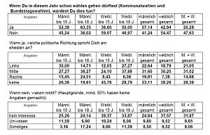 Gro&szlig;e Sch&uuml;lerbefragung durchgef&uuml;hrt 