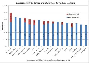 Grafische Darstellung