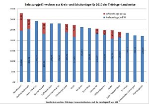 Grafische Darstellung