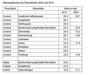 Salzbelastung Unstrut