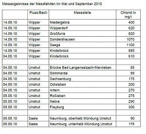 Salzbelastung Unstrut-Wipper