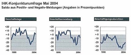 Bild: Laue Luft statt frischer Brise