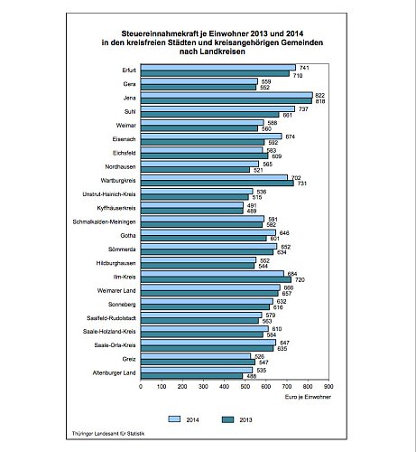 Steuereinnahmekraft je Einwohner 2013 und 2014 in den kreisfreien Städten und kreisangehörigen Gemeinden nach Landkreisen (Foto: Th&uuml;ringer Landesamt f&uuml;r Statistik)